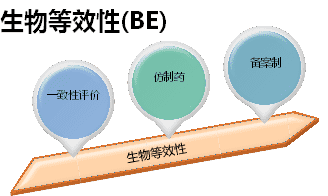 生物等效性试验（BE）